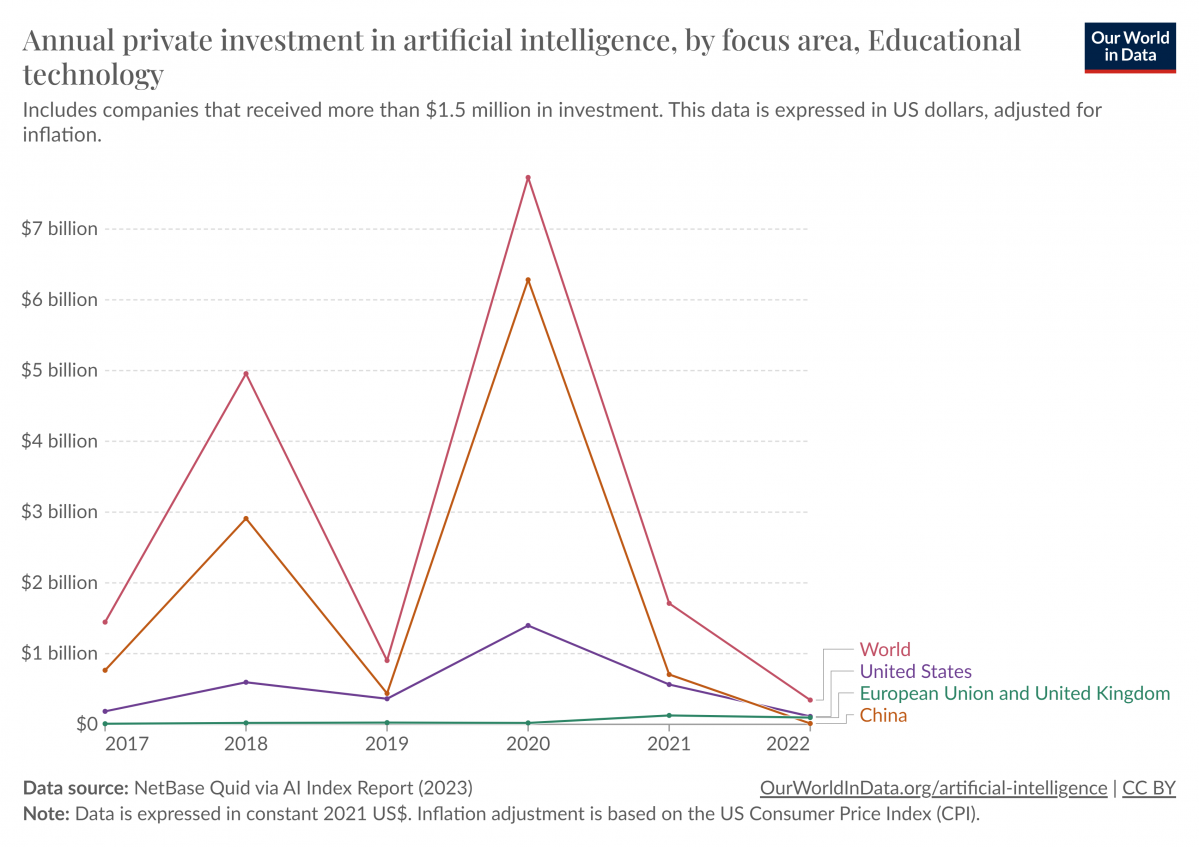 Private investment in artificial intelligence by focus area