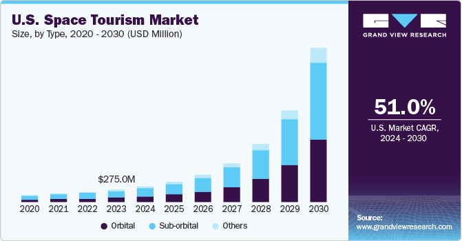Us space tourism market