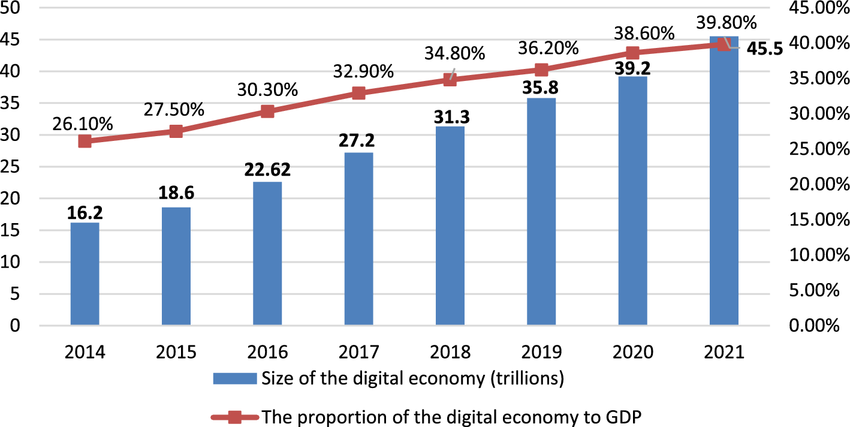 Porcentaje de la Economía respecto del PIB de China