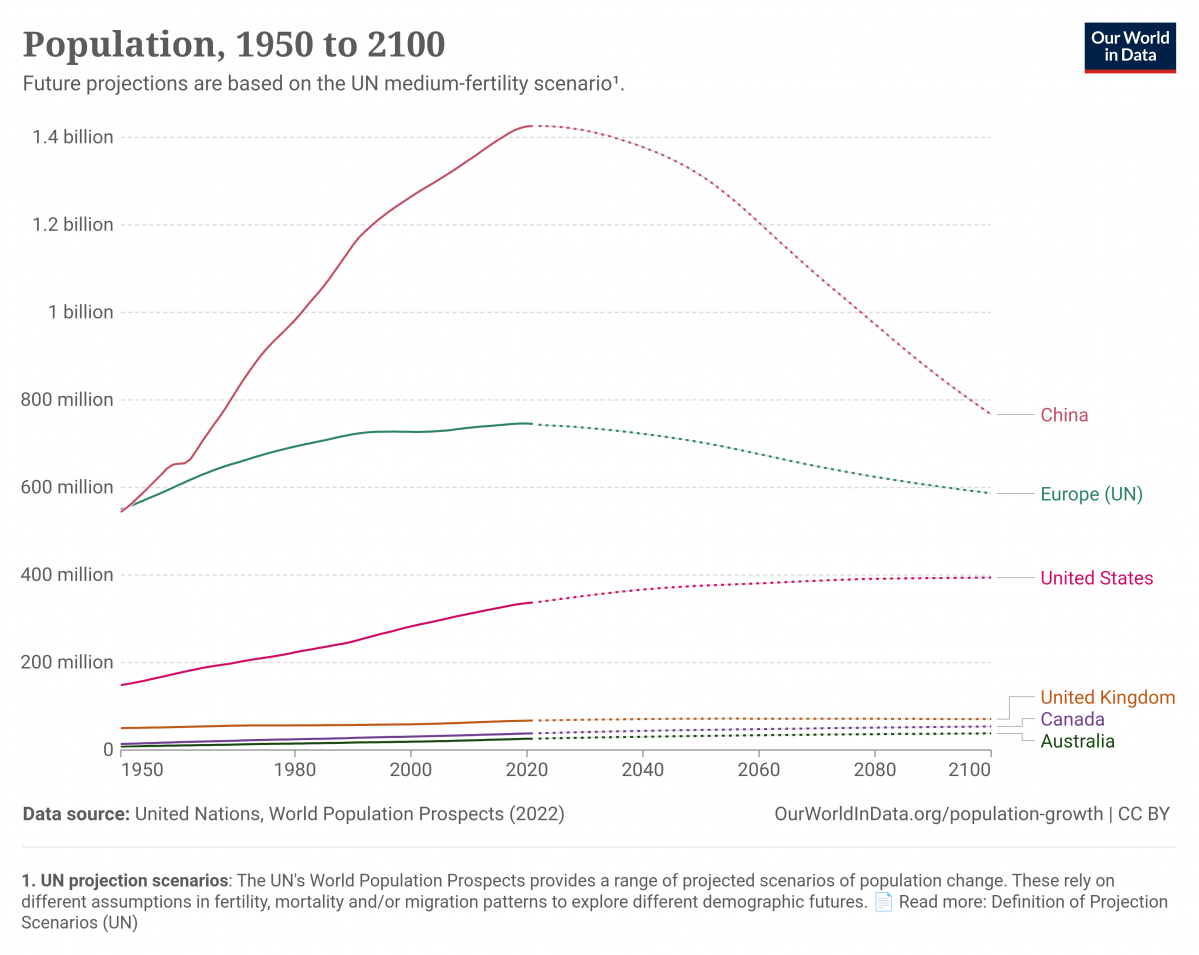 Population with un projections